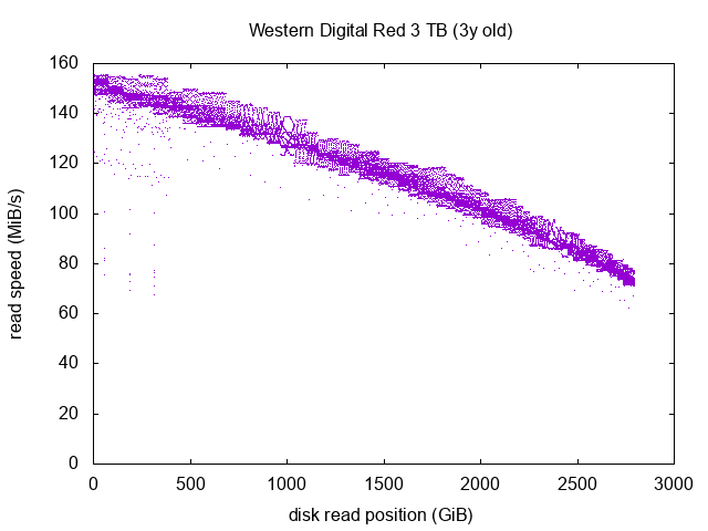Western Digital Red graph