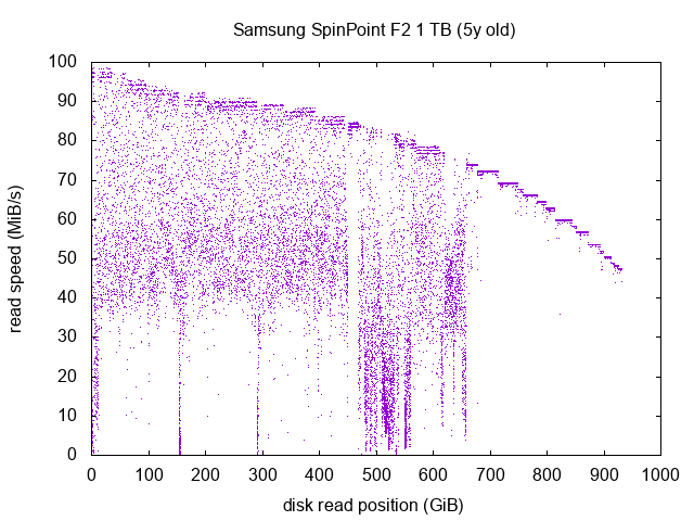 Samsung SpinPoint F2 1 TB graph