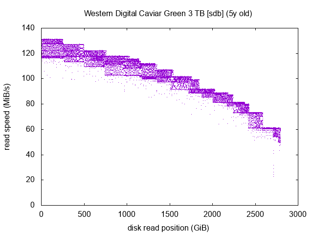 Western Digital Caviar Green 1 graph