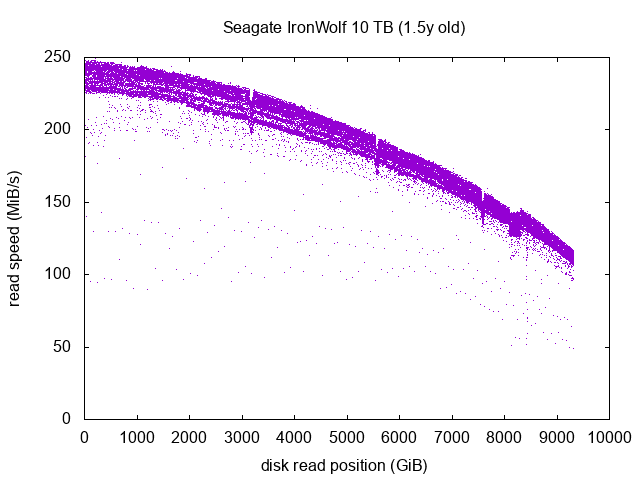 Seagate IronWolf graph