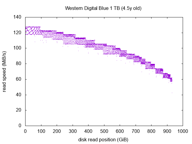 Western Digital Blue graph