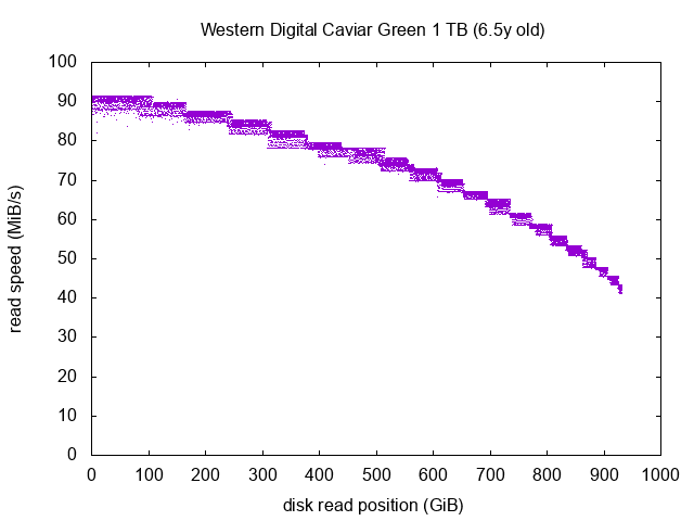 Western Digital Caviar Green 1 TB graph